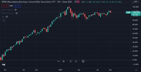 Spdr Bloomberg Barclays Convertible Securities Etf Cwb A Neutral