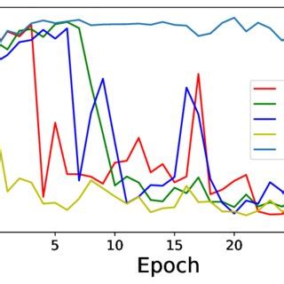 Local Linearity With FGSM AT Among The Investigated Four Types Of