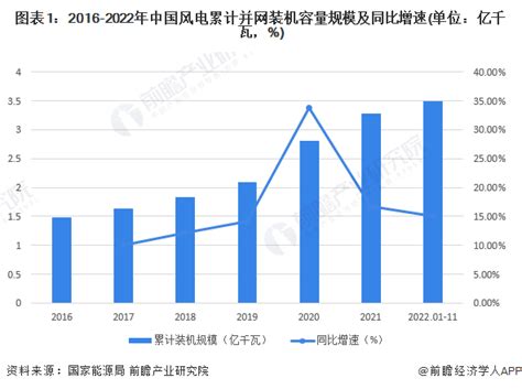 2023年中国风电行业市场现状、竞争格局及发展前景分析 未来风电新增装机容量将小幅增长研究报告 前瞻产业研究院