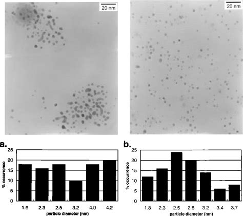 Figure 2 From Preparation And Characterization Of Dendrimer Gold