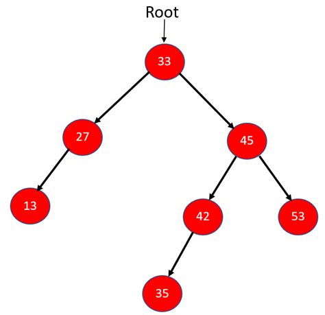 Postorder Traversal Of Binary Tree Coding Ninjas