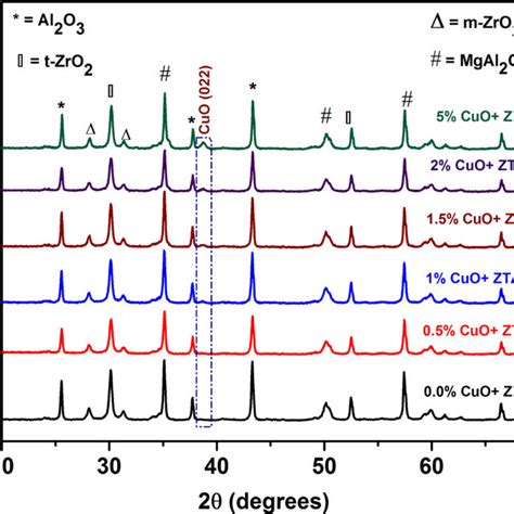 Xrd Pattern Of Different Percentage Doped Cuo Mgo Zta Download