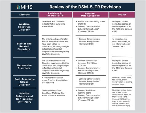 The Impact Of Dsm Tr Revisions On Mhs Assessments