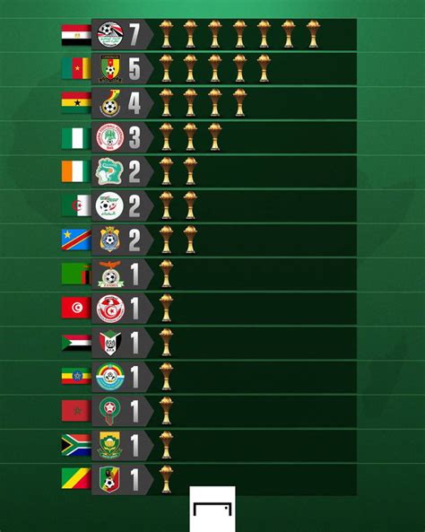 Most African Cup Of Nations Champions 9gag