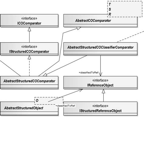 Uml Class Diagram Of The Compound Object Comparators Framework For A Download Scientific