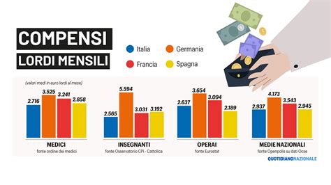 Gli Stipendi Medi In Italia E In Europa Quanto Guadagnano Medici