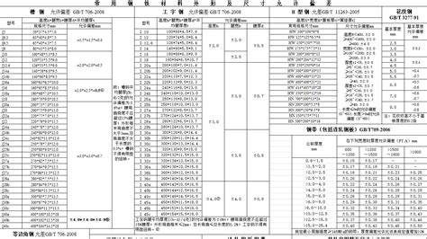 常用钢结构计算用表 轩易达建筑专业博客