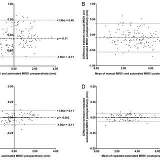 Bland Altman Plots Analysing The Agreement Between Two Measurements Of