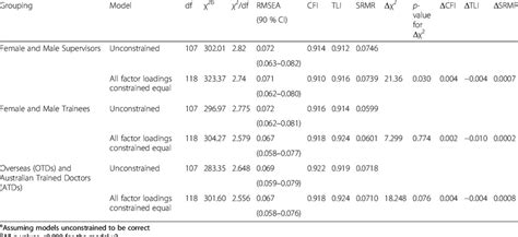 Measurement Invariance For Nested Model Comparisons Of Major Sub Groups