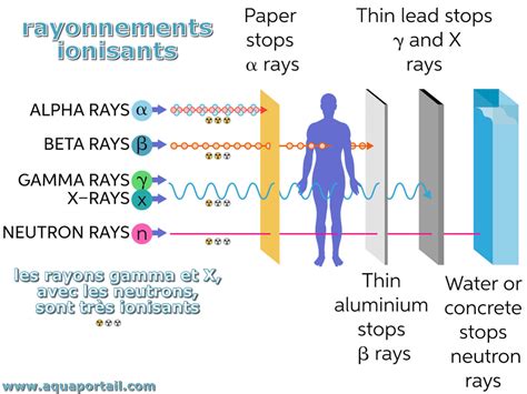 Rayonnement ionisant définition illustrée et explications