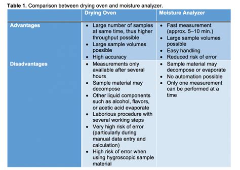 Determining Moisture Content - Page 2 of 3 - Food Quality & Safety