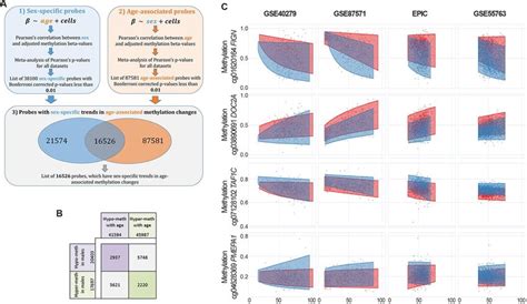 Identification Of Sex And Age Associated Differentially Methylated