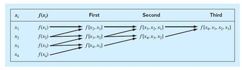 Solved: Use Newton’s interpolating polynomial to determine y at ...