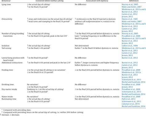 Changes Before The Onset Of Calving Association With Dystocia