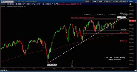 Dow Jones Industrial Average (DJIA): Technical Chart Update