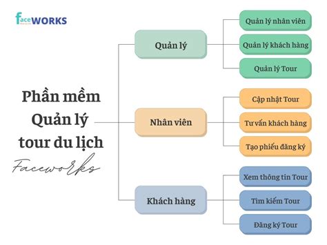 Chuyển đổi số quy trình quản lý tour du lịch Faceworks