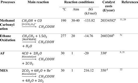 Acetic Acid Process Reaction Conditions And Chemical And Bacterial Download Scientific Diagram