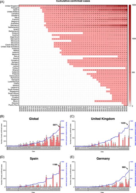 Anticipating The Transmissibility Of The 2022 Mpox Outbreak Liu