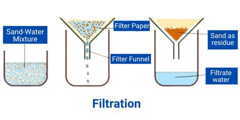 Methods of Separation, Sieving, Evaporation, Distillation, Filtration