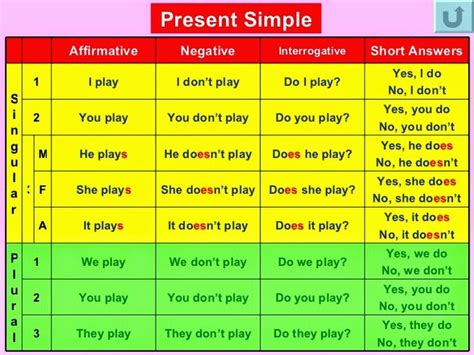 Present Simple Chart Como Aprender Ingles Basico Presente Simple