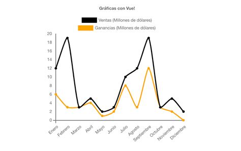 Gráficas de línea para tu aplicación Vue