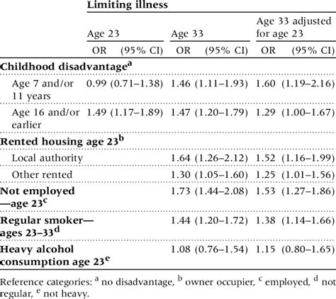 Odds Ratios Or Sex Adjusted For Limiting Longstanding Illness At