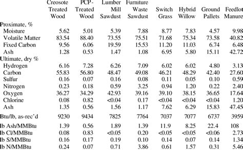 Proximate And Ultimate Analyses Of Various Types Of Biomass Fuels