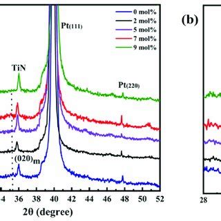 A Tem Images Of The Pt Ce Hzo Pt Metal Ferroelectric Metal Mim