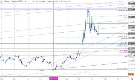 Canadian Dollar Price Outlook Usd Cad Breakout Under Review