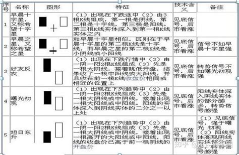 怎么看k线图？70种最基本k线图解释大全 值得终身收藏 知乎