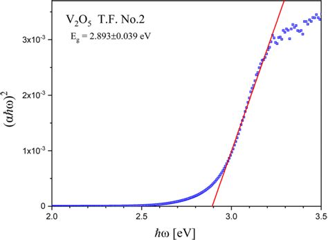 Tauc Plot N 2 − Corresponding To A Direct Allowed Transition For A