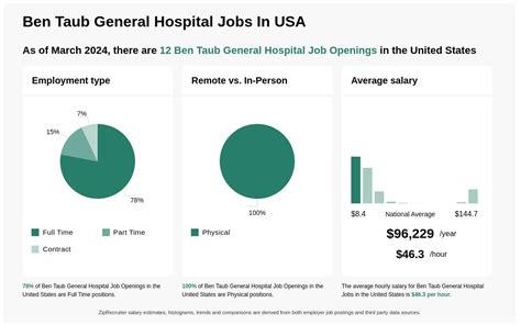 15 144 Hr Ben Taub General Hospital Jobs Now Hiring