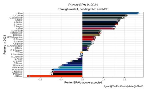 Puntalytics On Twitter Your Weekly Pending SNF And MNF Punter EPA