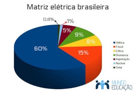 GEOCIRO 66 Matriz energética brasileira