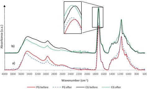 Ftir Spectra For A Pure Glycerol Pg And B Crude Glycerol Cg Foam