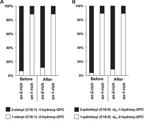 Figure 1 from Identi ﬁ cation and characterization of LPLAT7 as an sn