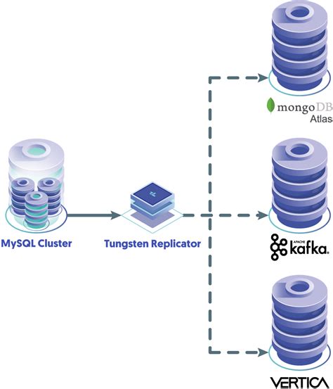 What Is Mysql Data Replication Versus Clustering Blog Continuent