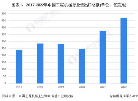 2023年中国工程机械行业进口贸易现状分析 进口总额整体呈波动下降趋势【组图】行业研究报告 前瞻网