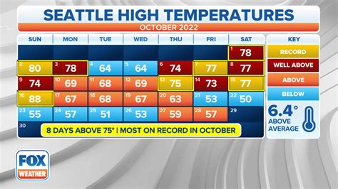 Seattle Weather In October Hanny Kirstin