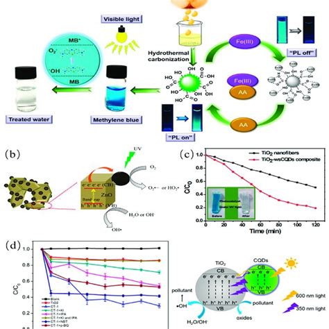 (PDF) Carbon Dots: Synthesis, Properties and Applications