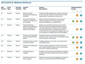 Cis Control Malware Defenses Cis Controls Assessment Specification