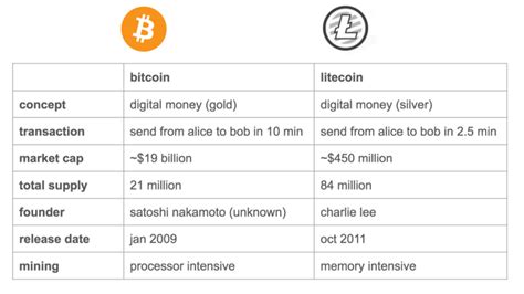 The Difference Between Litecoin And Bitcoin Cryptocurrency Insight