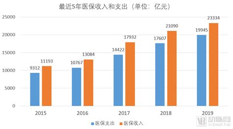 去年医保支出2万亿，最新医保数据出炉！医保改革在朝哪些方向走？ 动脉网