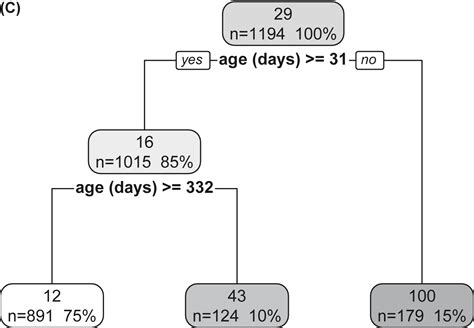 Automated Sex And Age Partitioning For The Estimation Of Reference Intervals Using A Regression