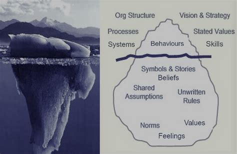 The Iceberg Model to Understand Organisation Culture - Evolving Leaders