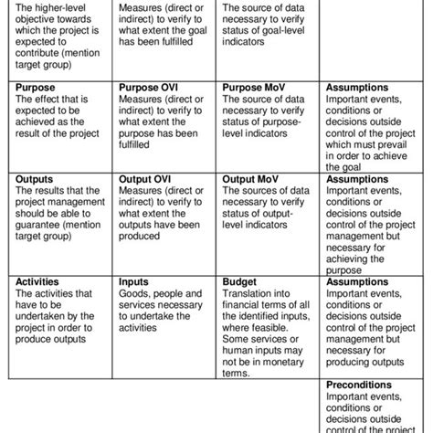 4 Elements Of The Logical Framework And Key Words Characterising These