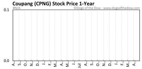 CPNG Stock Price Today (plus 7 insightful charts) • Dogs of the Dow