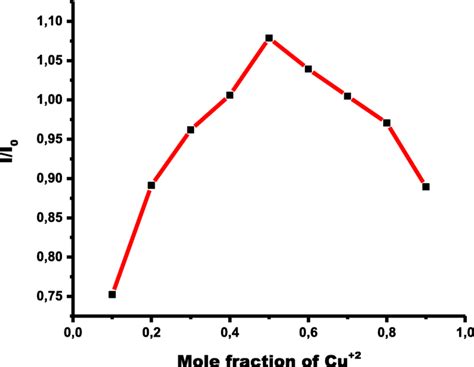 The Jobs Plot Indicating The Formation Of 1 1 Inclusion Complex