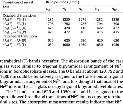 Of The Data On Optical Absorption Spectra Of Nio Doped Zno B O P O