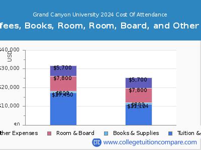 Grand Canyon University - Tuition & Fees, Net Price